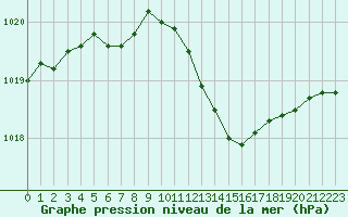 Courbe de la pression atmosphrique pour Avord (18)