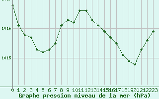 Courbe de la pression atmosphrique pour Luc-sur-Orbieu (11)