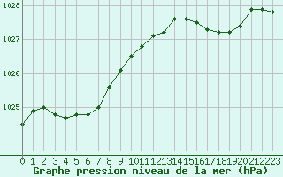 Courbe de la pression atmosphrique pour Saint-Vran (05)