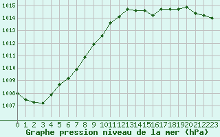 Courbe de la pression atmosphrique pour Verneuil (78)