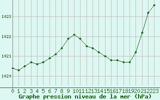 Courbe de la pression atmosphrique pour Ambrieu (01)