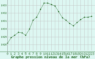 Courbe de la pression atmosphrique pour La Poblachuela (Esp)