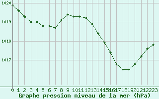 Courbe de la pression atmosphrique pour Saint-Sorlin-en-Valloire (26)