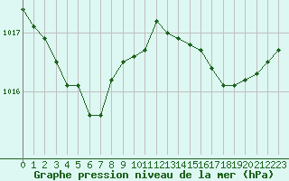 Courbe de la pression atmosphrique pour Saint-Brevin (44)