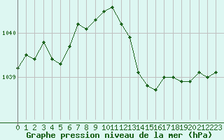 Courbe de la pression atmosphrique pour Besanon (25)