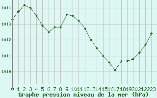 Courbe de la pression atmosphrique pour Jan (Esp)