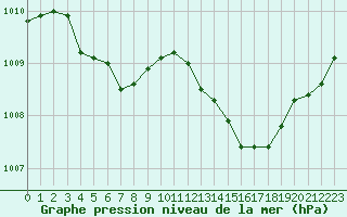 Courbe de la pression atmosphrique pour Nevers (58)