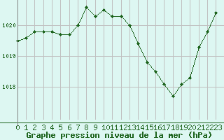 Courbe de la pression atmosphrique pour Isle-sur-la-Sorgue (84)