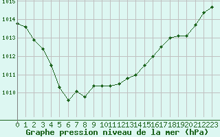 Courbe de la pression atmosphrique pour Evreux (27)