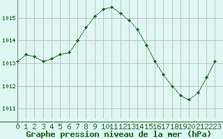 Courbe de la pression atmosphrique pour Jan (Esp)