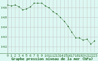 Courbe de la pression atmosphrique pour Eygliers (05)