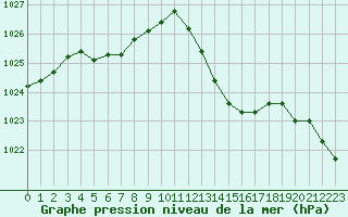 Courbe de la pression atmosphrique pour Sant Quint - La Boria (Esp)