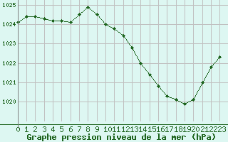 Courbe de la pression atmosphrique pour Paray-le-Monial - St-Yan (71)