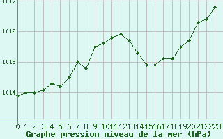 Courbe de la pression atmosphrique pour Hyres (83)