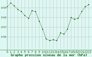 Courbe de la pression atmosphrique pour Grenoble/agglo Le Versoud (38)