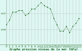 Courbe de la pression atmosphrique pour Marignane (13)