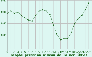 Courbe de la pression atmosphrique pour Blois (41)