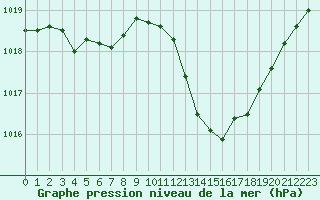 Courbe de la pression atmosphrique pour Rochegude (26)