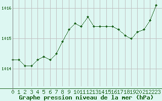Courbe de la pression atmosphrique pour Guret (23)