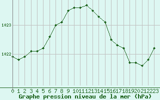 Courbe de la pression atmosphrique pour Cazaux (33)