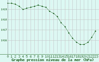 Courbe de la pression atmosphrique pour Chteaudun (28)