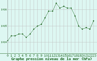 Courbe de la pression atmosphrique pour Pointe de Chassiron (17)