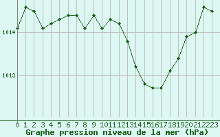 Courbe de la pression atmosphrique pour Ste (34)