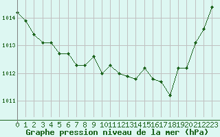 Courbe de la pression atmosphrique pour Haegen (67)