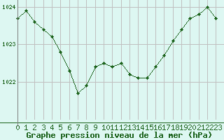 Courbe de la pression atmosphrique pour Bonnecombe - Les Salces (48)
