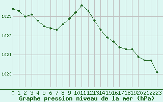 Courbe de la pression atmosphrique pour Gurande (44)