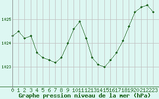 Courbe de la pression atmosphrique pour Recoubeau (26)