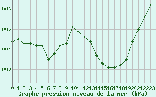 Courbe de la pression atmosphrique pour Ste (34)