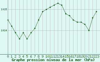 Courbe de la pression atmosphrique pour Cap Cpet (83)