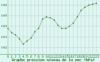 Courbe de la pression atmosphrique pour Bordeaux (33)