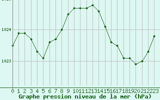 Courbe de la pression atmosphrique pour Saint-Michel-Mont-Mercure (85)