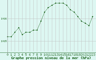 Courbe de la pression atmosphrique pour Le Talut - Belle-Ile (56)