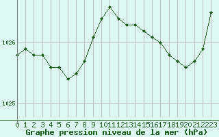 Courbe de la pression atmosphrique pour Saint-Brevin (44)
