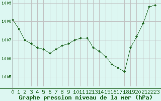 Courbe de la pression atmosphrique pour Marignane (13)