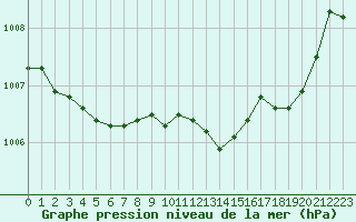 Courbe de la pression atmosphrique pour Cannes (06)