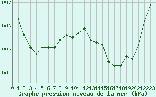 Courbe de la pression atmosphrique pour Cap Bar (66)