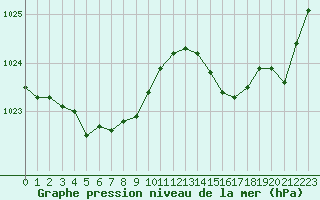 Courbe de la pression atmosphrique pour Biscarrosse (40)