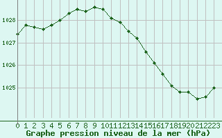 Courbe de la pression atmosphrique pour Melun (77)