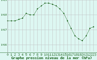 Courbe de la pression atmosphrique pour Boulaide (Lux)