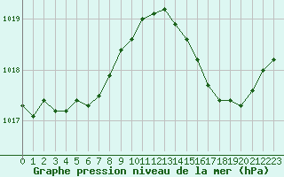Courbe de la pression atmosphrique pour Six-Fours (83)
