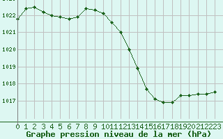 Courbe de la pression atmosphrique pour Montlimar (26)