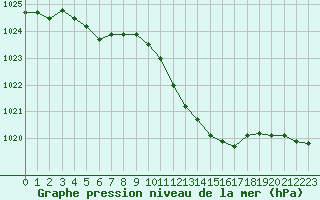 Courbe de la pression atmosphrique pour Annecy (74)