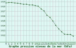 Courbe de la pression atmosphrique pour Roissy (95)