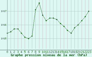 Courbe de la pression atmosphrique pour Saclas (91)