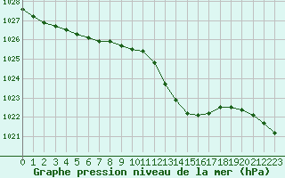 Courbe de la pression atmosphrique pour Dax (40)