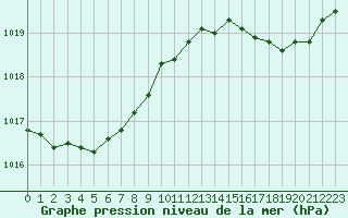 Courbe de la pression atmosphrique pour Cavalaire-sur-Mer (83)